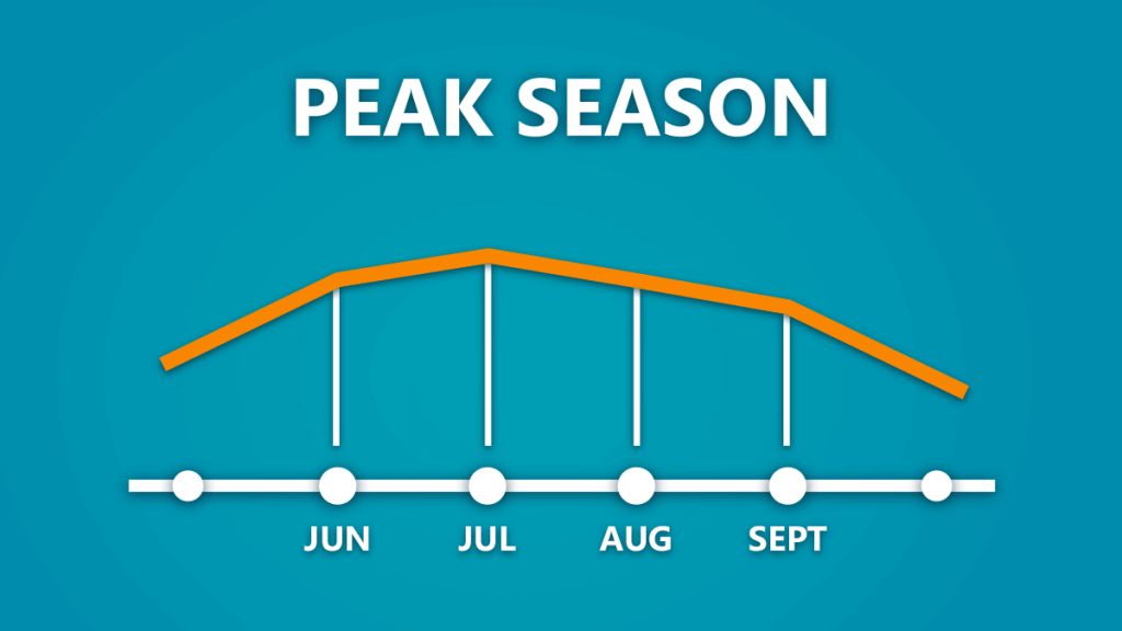 Hamilton peak season